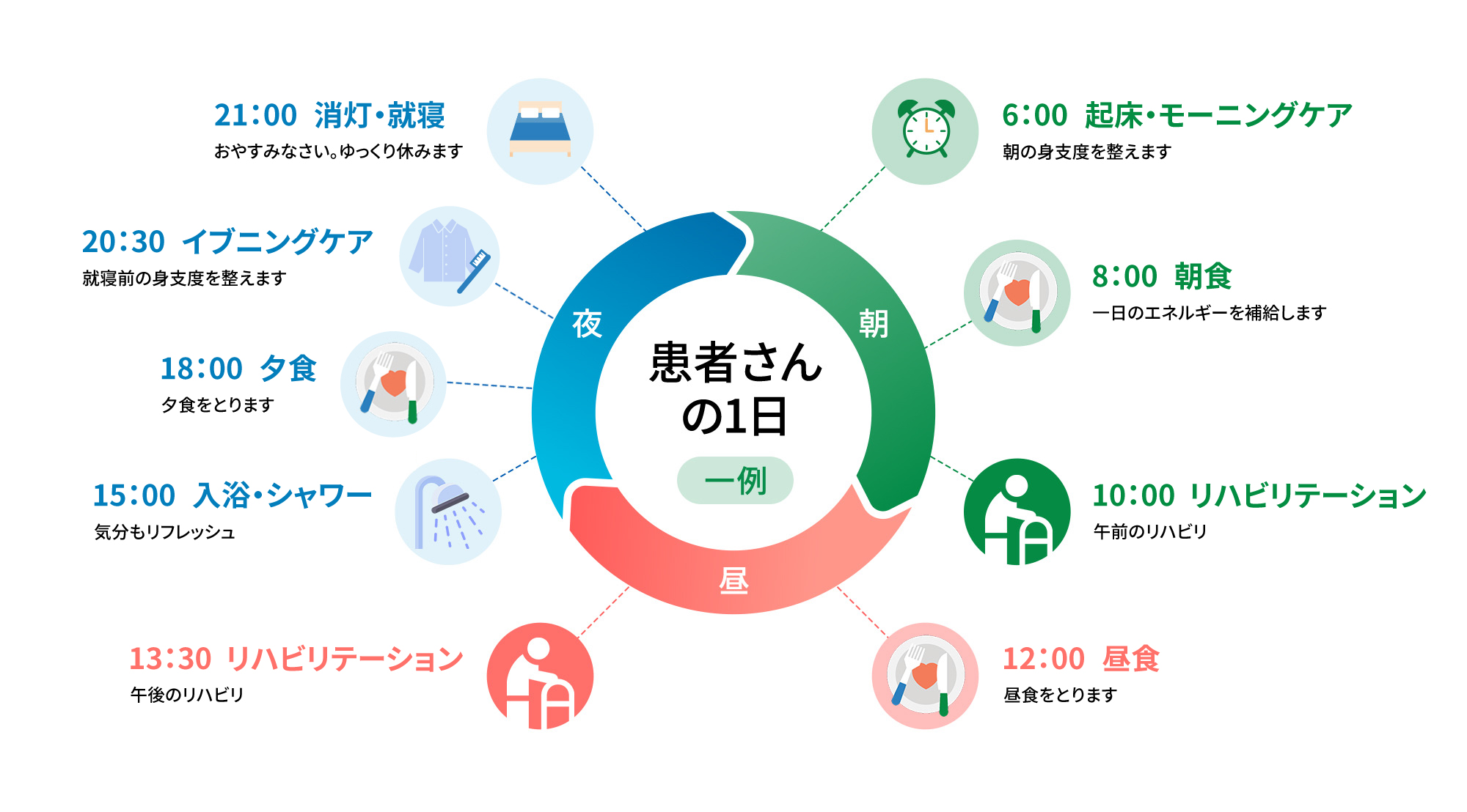 患者さんの1日の流れ。6時起床、8時朝食、10時リハビリ、12時昼食、13時30分リハビリ、15時入浴またはシャワー、18時夕食、21時消灯